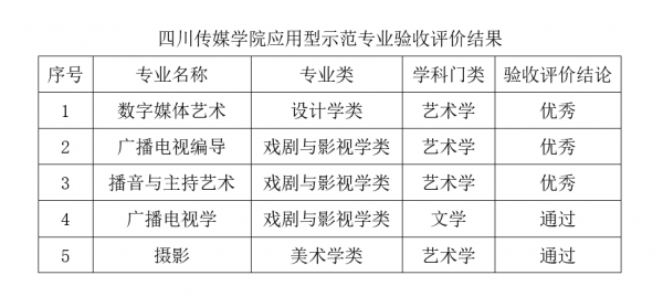 我校5个专业顺利通过四川省地方普通本科高校应用型示范专业验收