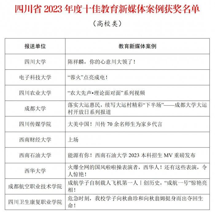 四川传媒学院新媒体成果入选“四川省2023年度十佳教育新媒体案例”