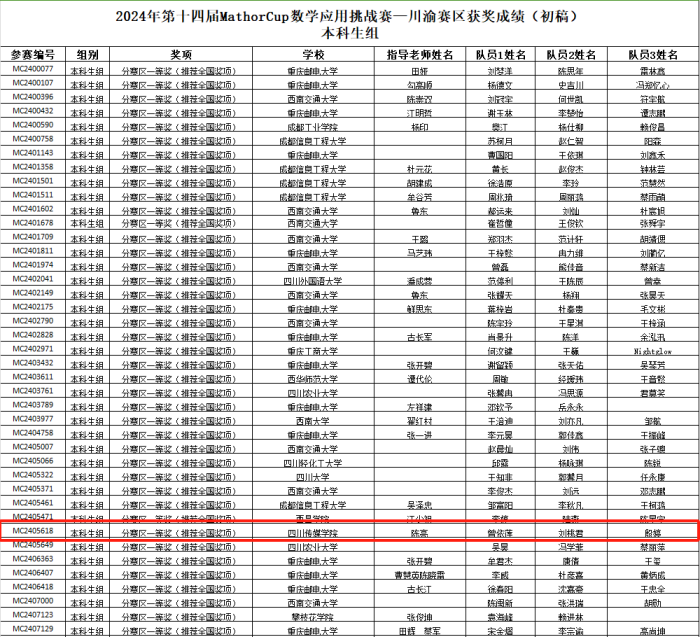 四川传媒学院学生在2024年第十四届MathorCup数学应用挑战赛中斩获佳绩